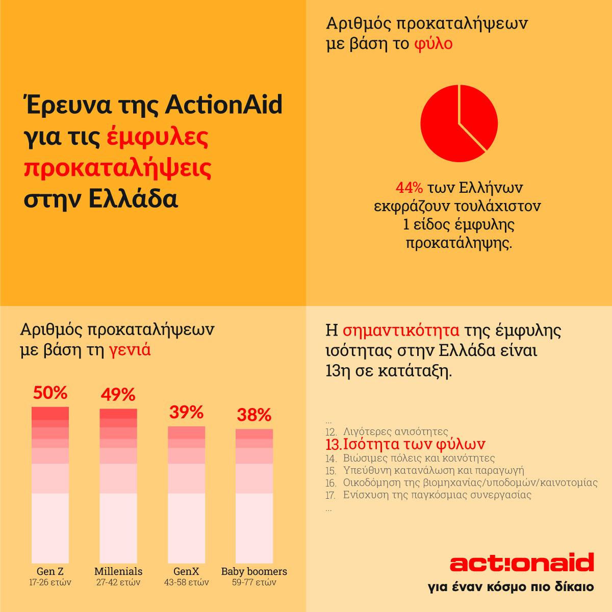 Έκθεση ActionAid για Έμφυλες Προκαταλήψεις