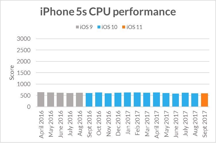 iphone5s sling shot extreme cpu performance