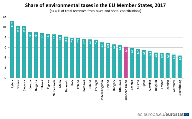 Environmental taxes EU 2017
