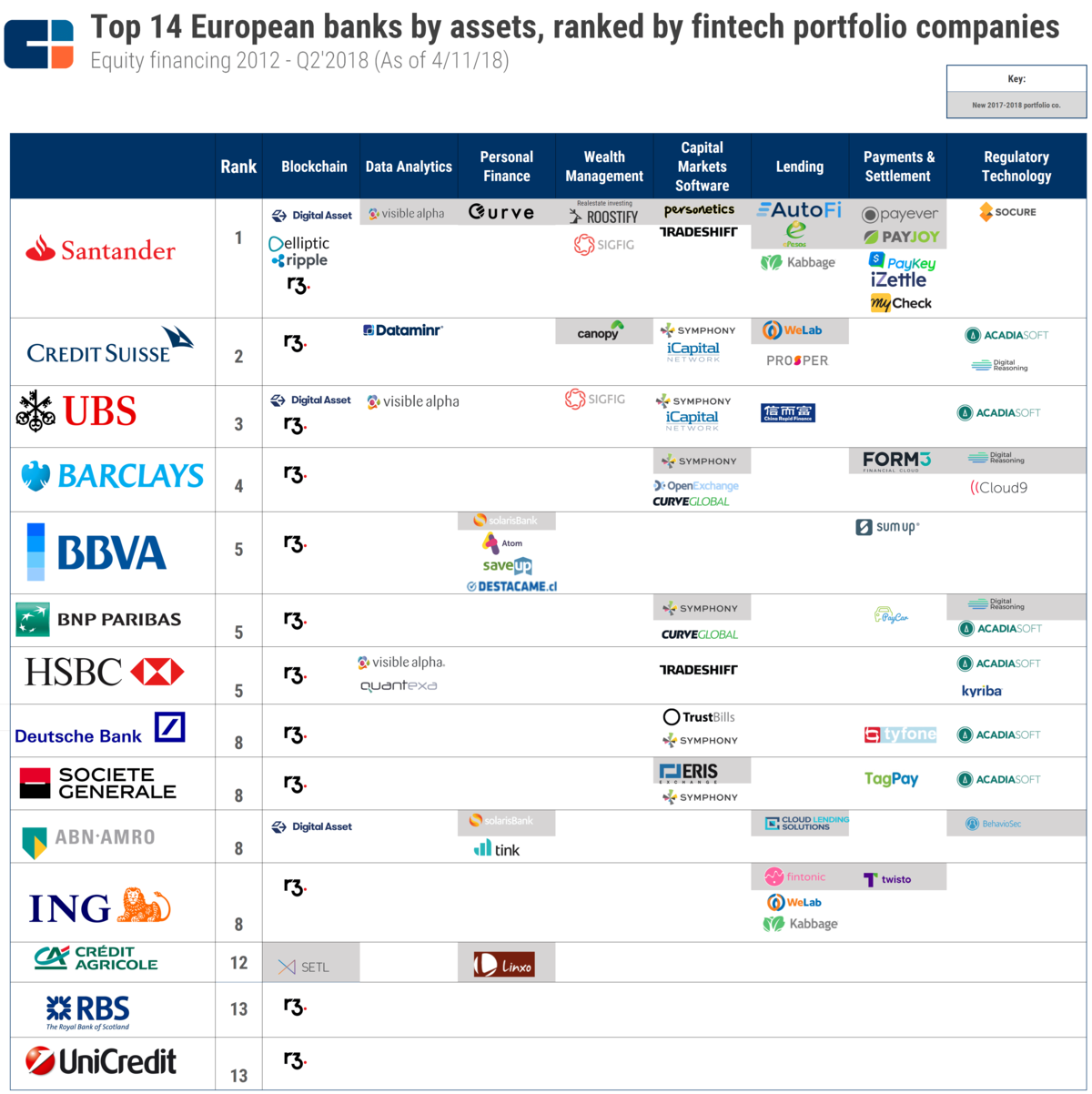 European Banks Fintech Investments in 2018