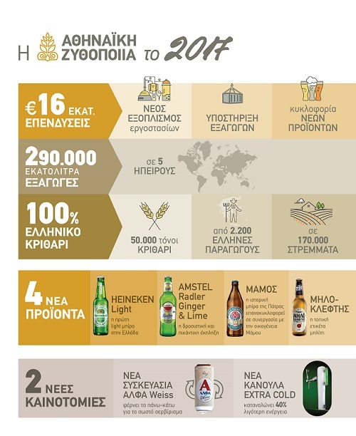 Infographic Αθηναϊκή Ζυθοποιία Καινοτομία Νέα Προϊόντα 2017