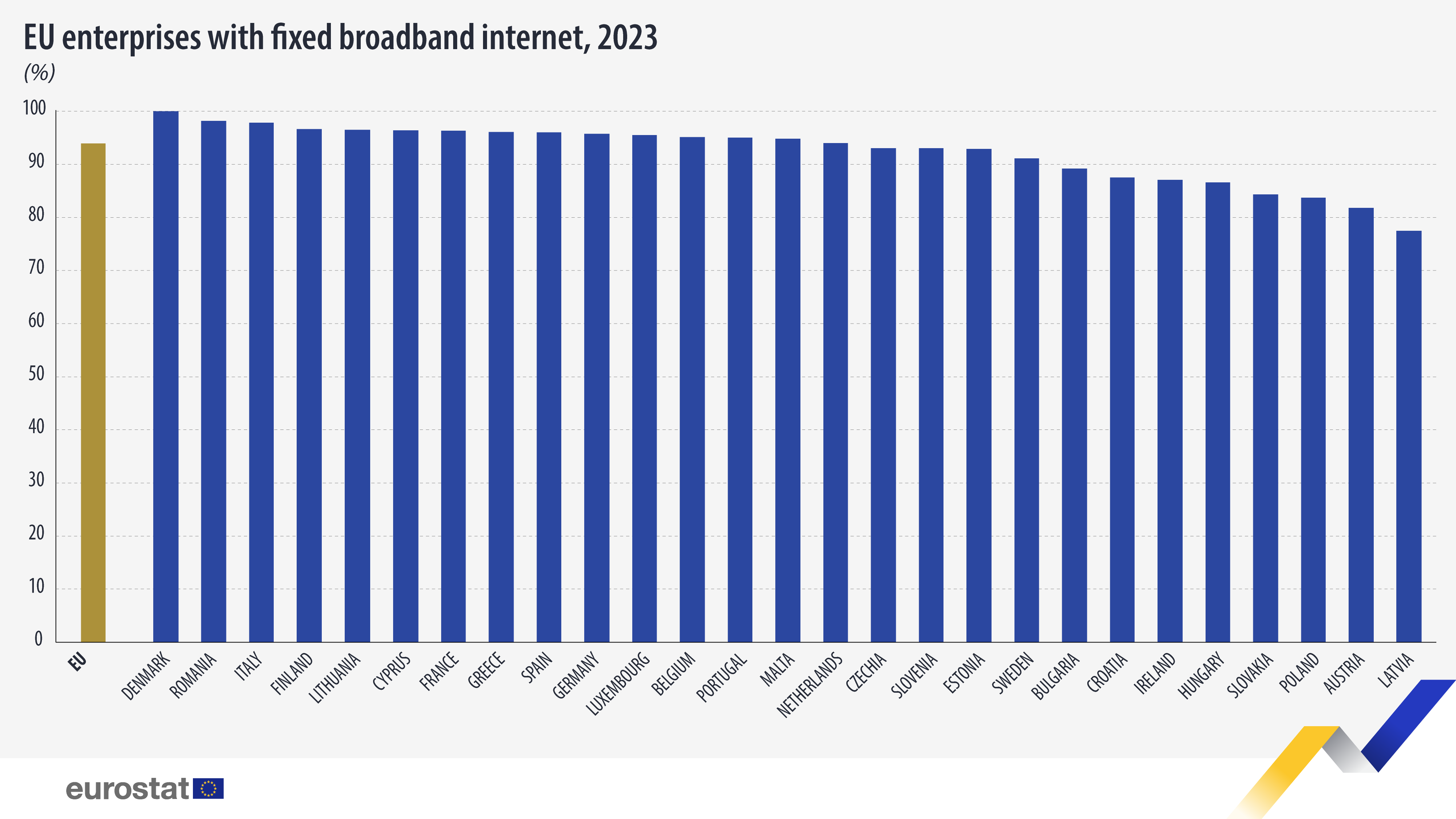 EU enterprises with fixed broadband internet