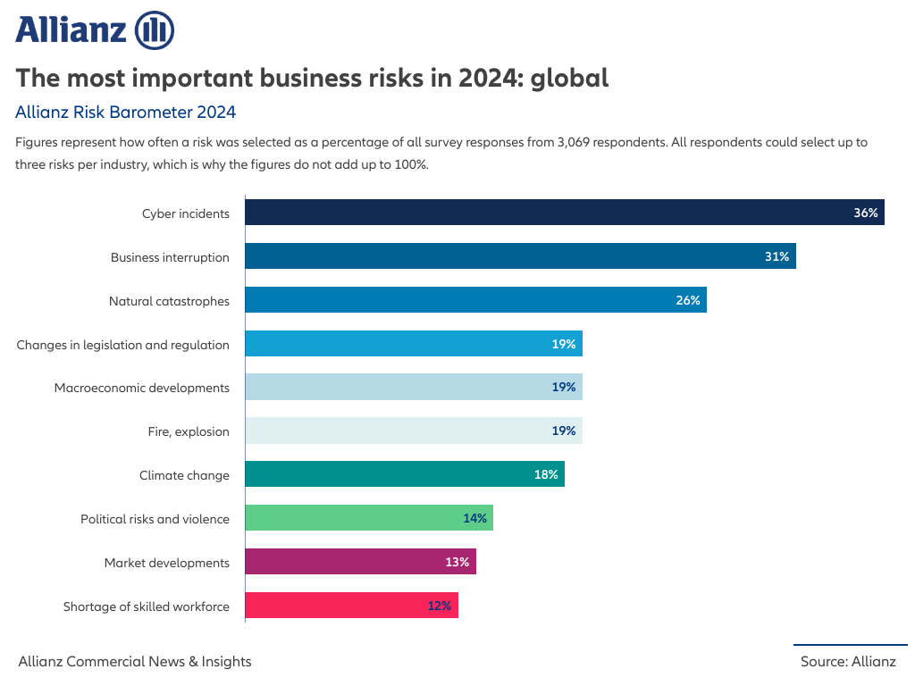 Most Important Business Risks 2024