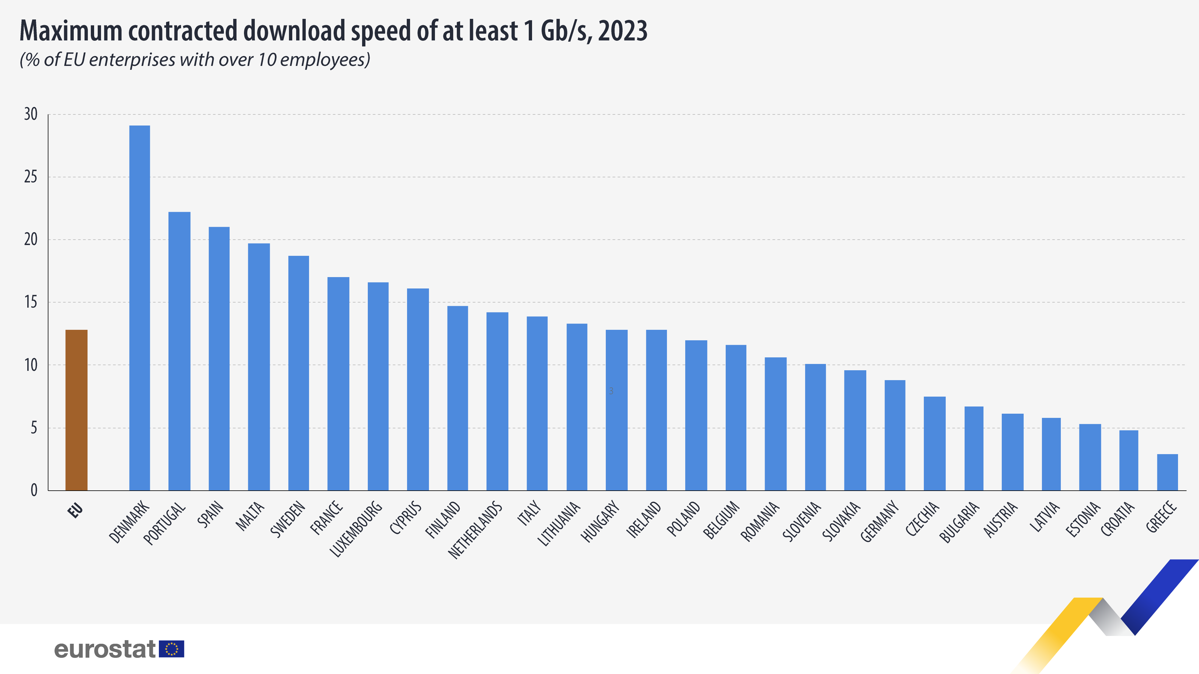 enterprise maximum contracted download speed