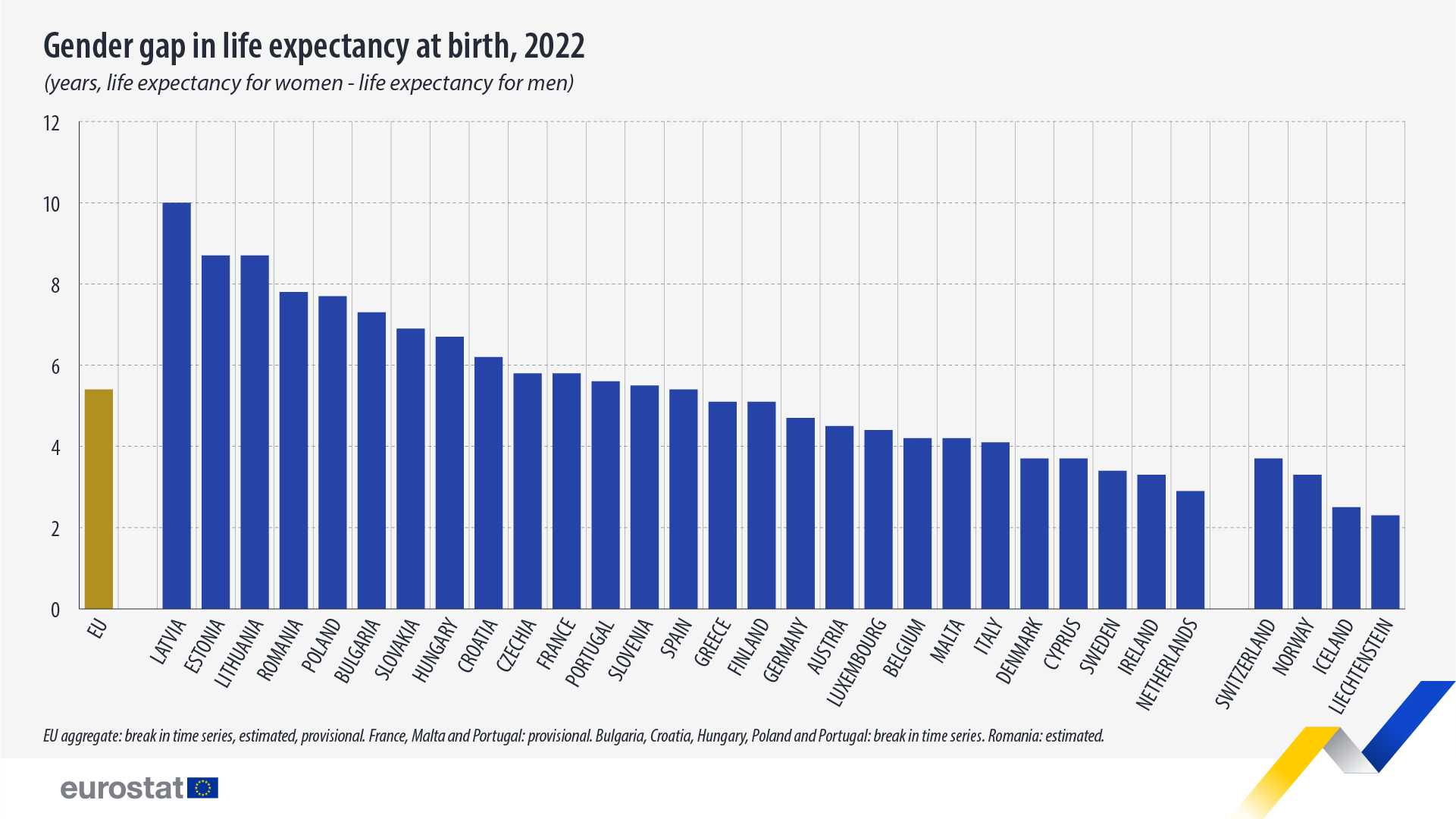 gender gap life expectancy at birth 2022