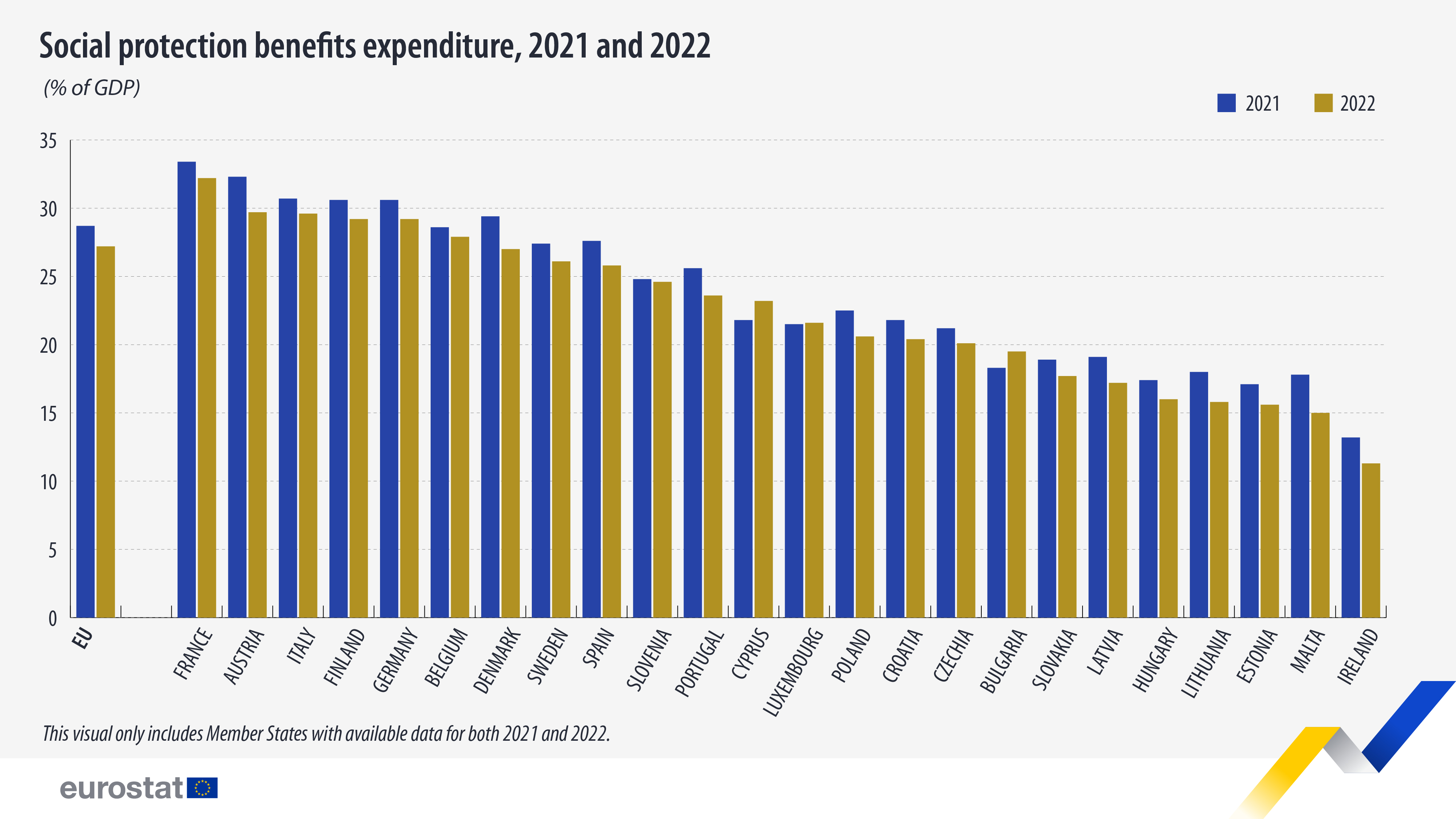 Social protection expenditure vis2
