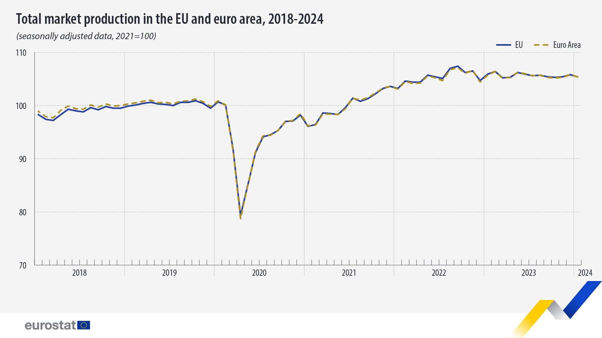 Total market production in the EU and euro area 2018 2024