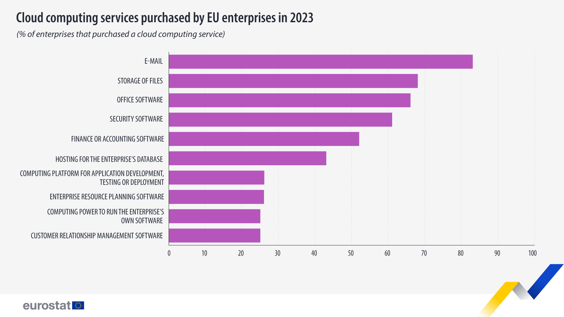 cloud computing services purchased by eu enterprises 2022