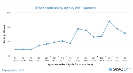 iphone-unit-sales-apple-2010-present-6708231