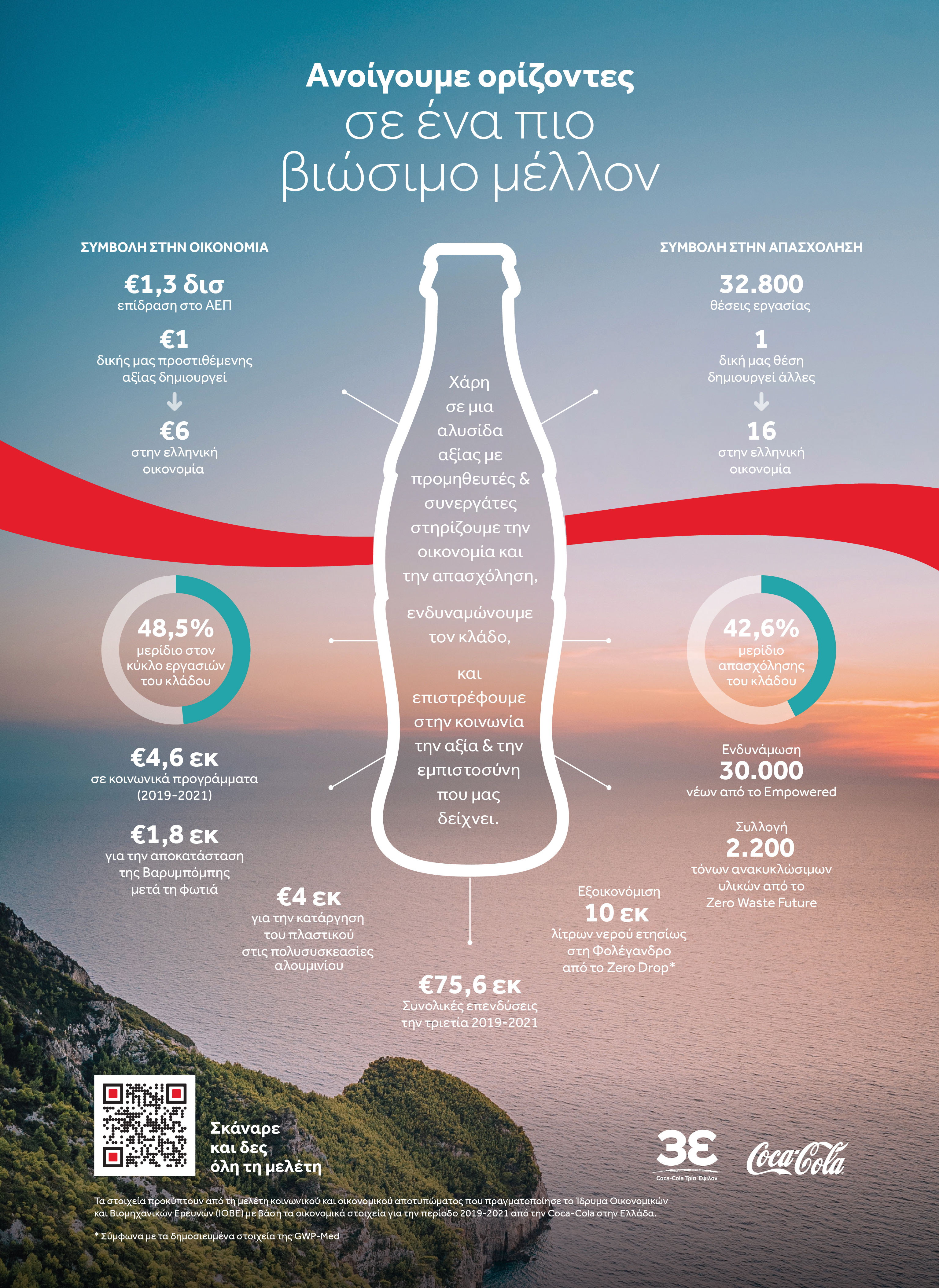 Infographic Μελέτη Οικονομικού Κοινωνικού Αποτυπώματος 2019 2021 της Coca Cola στην Ελλάδα