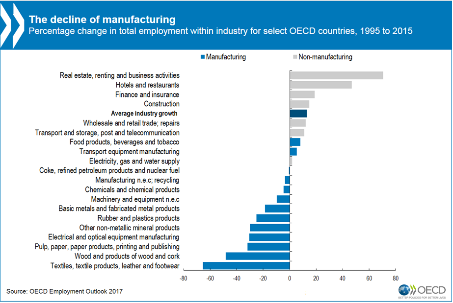 thedeclineofmanufacturing