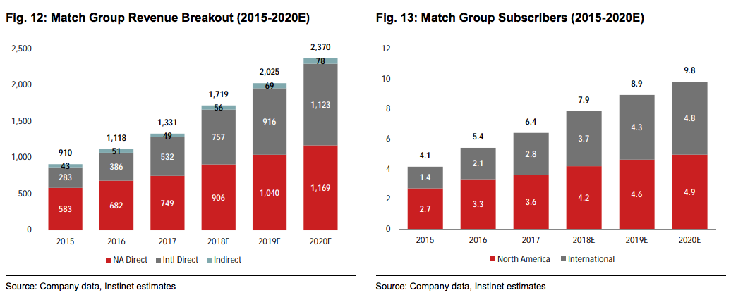 tinder match groupnomura estimates growth 2020