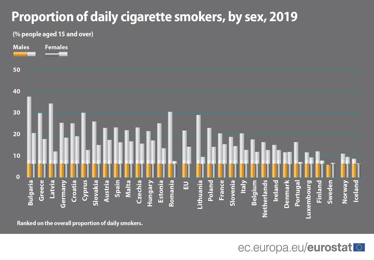Proportion of daily smokers by sex