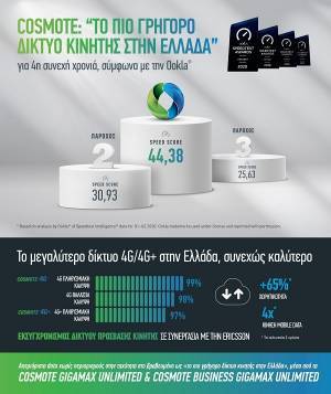 COSMOTE: «Tο πιο γρήγορο δίκτυο κινητής στην Ελλάδα» για 4η συνεχή χρονιά
