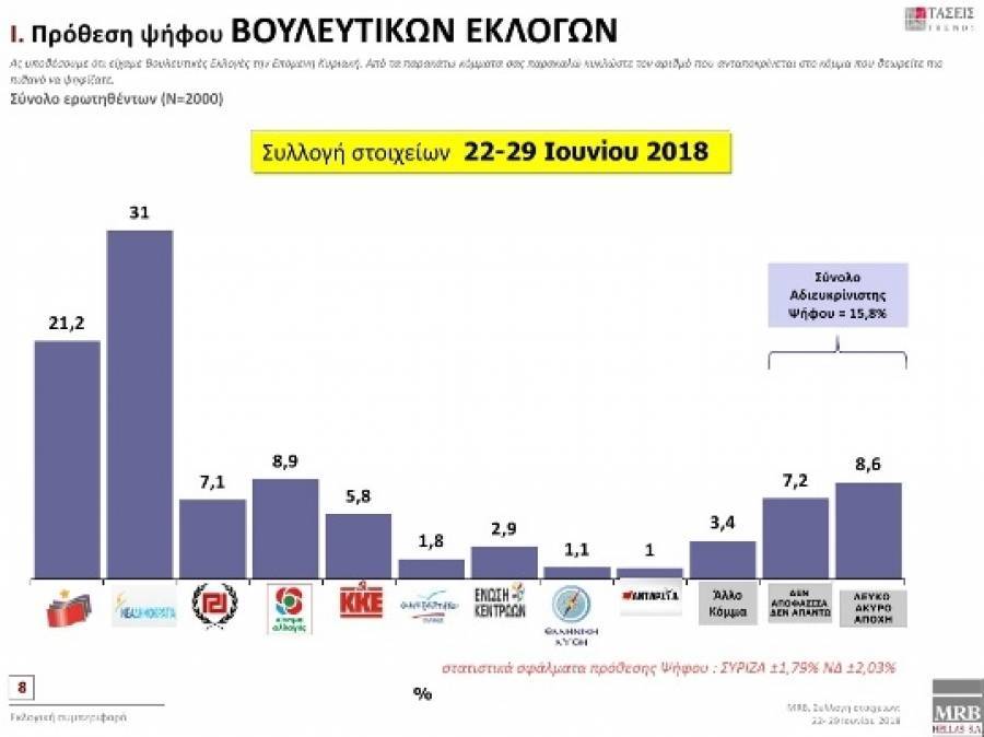 MRB: Στο 9,8% η διαφορά ΝΔ-ΣΥΡΙΖΑ και Μητσοτάκη-Τσίπρα