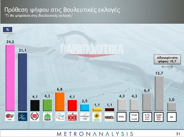 Προβάδισμα 4,2 μονάδων στον ΣΥΡΙΖΑ δίνει δημοσκόπηση της Metron Analysis