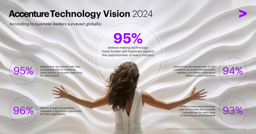 Accenture: Οι ανθρωποκεντρικές τεχνολογίες θα επανεφεύρουν τους κλάδους της οικονομίας