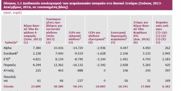 Τράπεζα της Ελλάδος: Στα 6,382 δισ. ευρώ οι κεφαλαιακές ανάγκες των τραπεζών