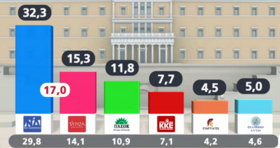 Δημοσκόπηση Alco: Χειρότερος ο ΣΥΡΙΖΑ με Κασσελάκη λέει το 40%