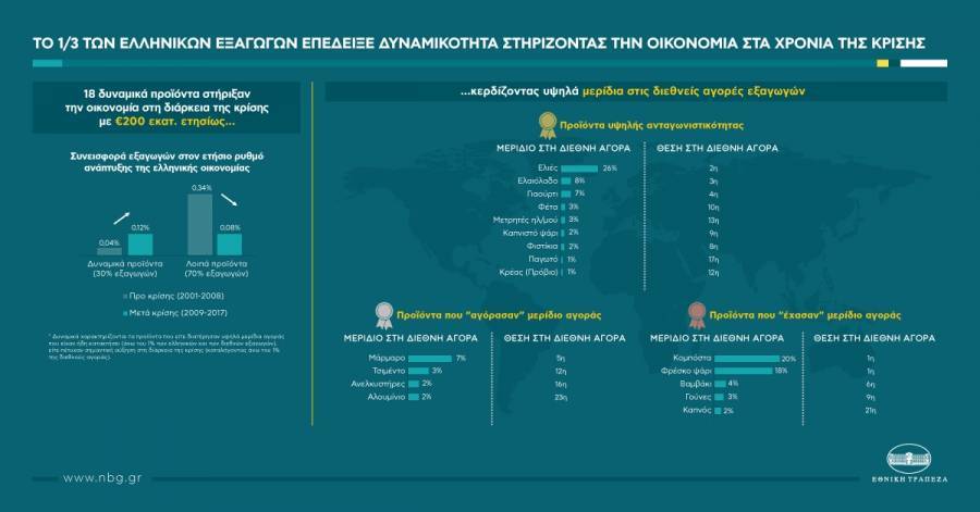 Έρευνα ΕΤΕ: 18 προϊόντα στον πυρήνα των ελληνικών εξαγωγών