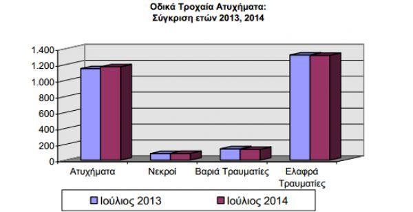 Αύξηση σε τροχαία &amp; σε θύματα τον Ιούλιο σε σχέση με τον αντίστοιχο μήνα του 2013
