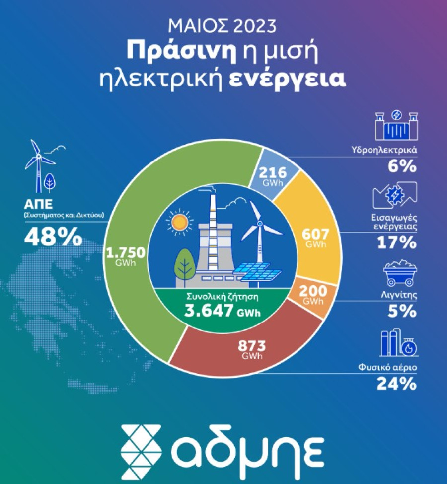 ΑΔΜΗΕ: «Πράσινη» η μισή ηλεκτρική ενέργεια το Μάιο