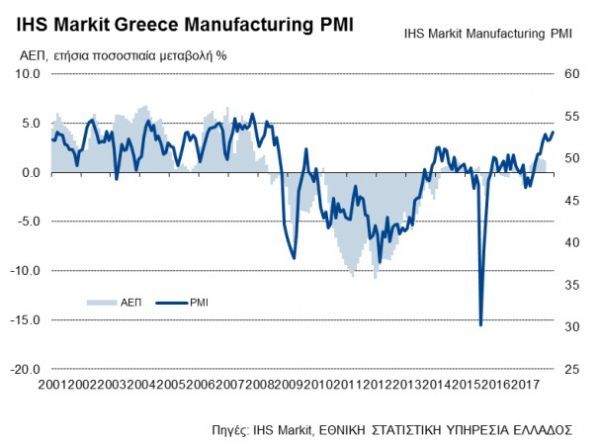 Η μεταποίηση στην Ελλάδα αποκτά ξανά σφυγμό (πίνακας)