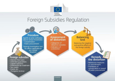 Κανονισμός-ξένες επιδοτήσεις: Πως εξασφαλίζονται δίκαιες και ανοικτές αγορές στην ΕΕ