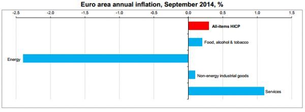 Στο 0,3% ο πληθωρισμός στην ευρωζώνη το Σεπτέμβρη - 11,5% η ανεργία