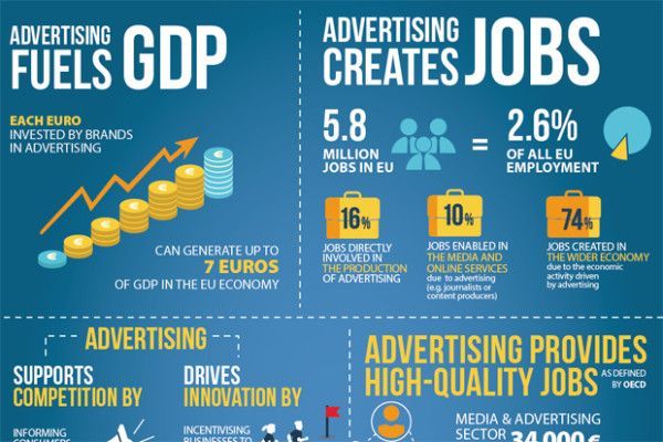 Η συνεισφορά της διαφήμισης στην οικονομία της ΕΕ
