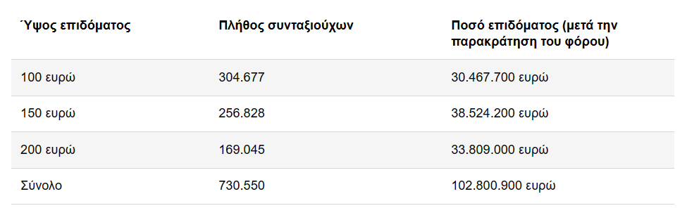 επιδομα