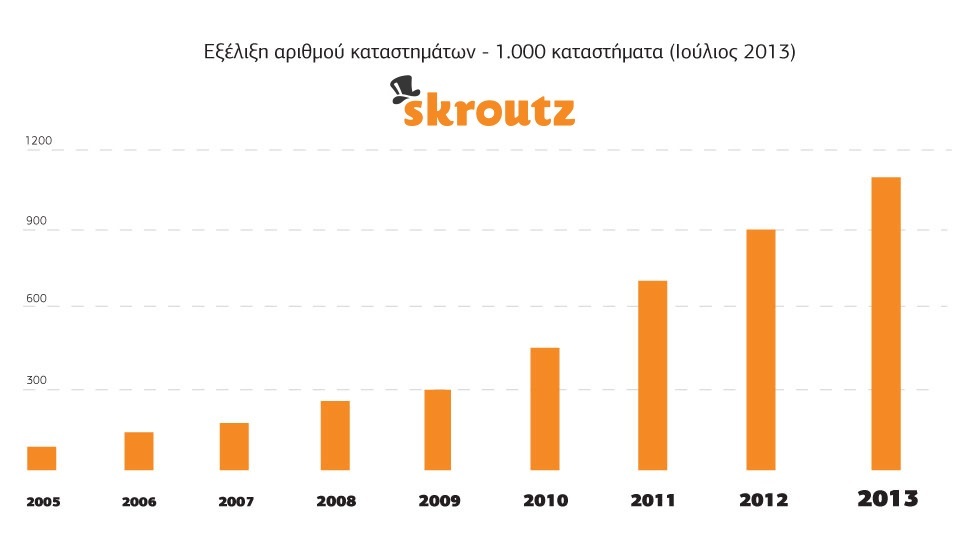 1.000 e-shops graph