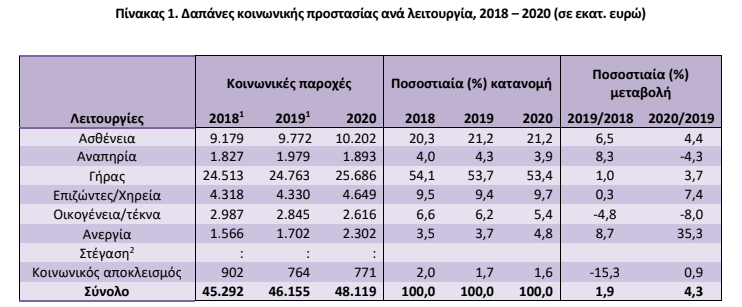 ELSTAT koin prostasia