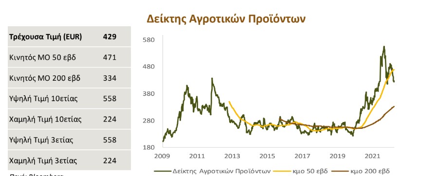 deiktis agrotikwn proionton