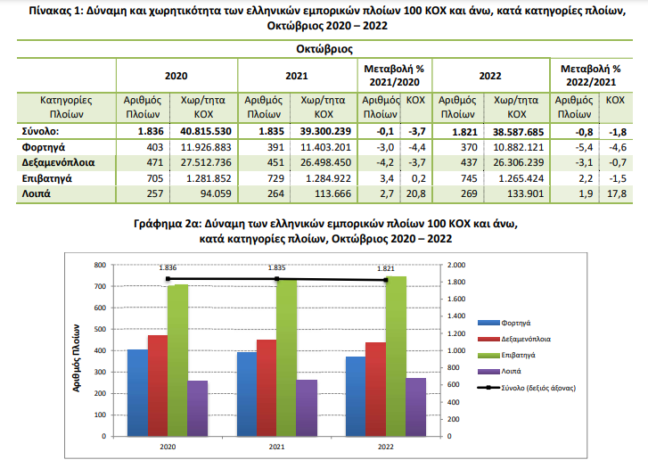 elstat emporikos stolos 16.12