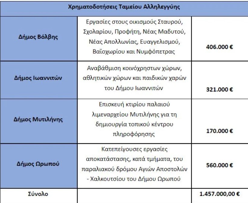 pinakas tameio allileggiis