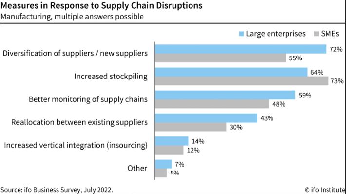 chain dissruptions