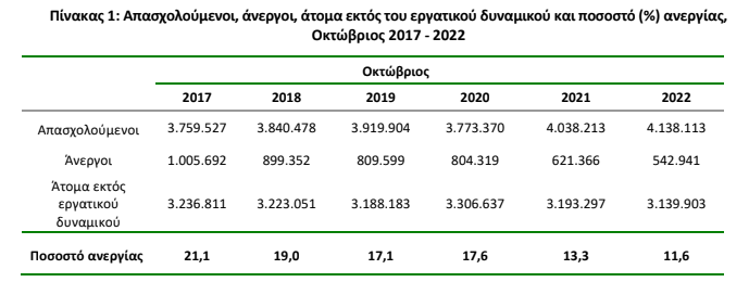 elstat anergia okt