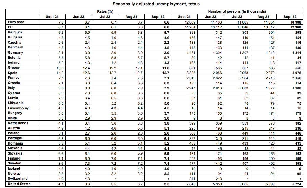 eurostat unem