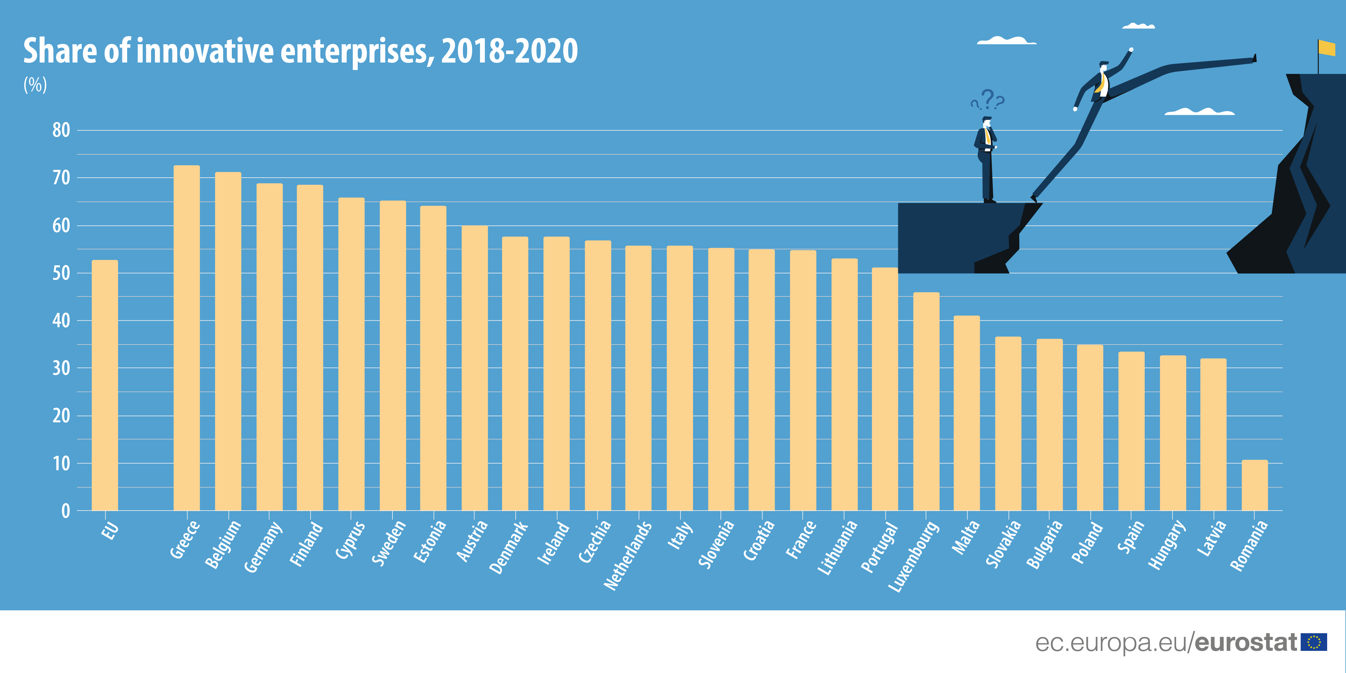 innovation eurostat