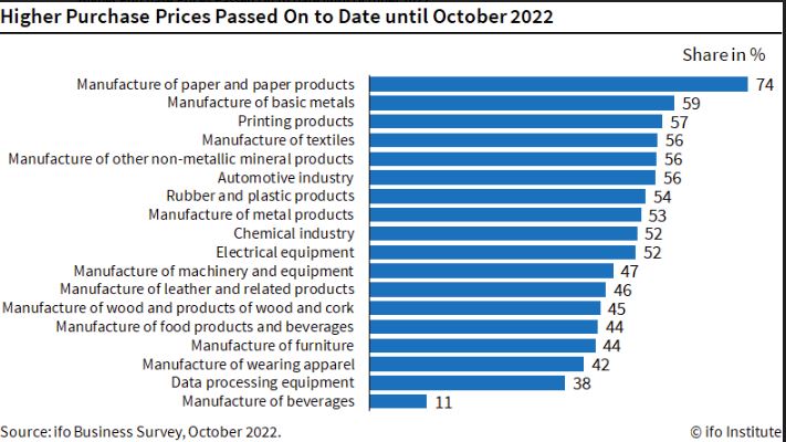 prices october