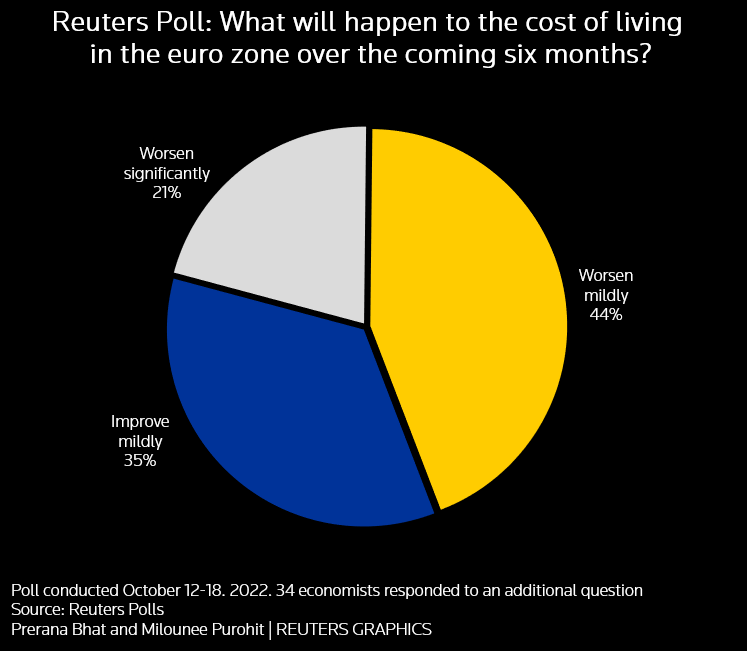 Reuters Poll Euro zone economic outlook