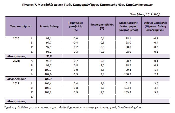 pinakas 7 kataskeves