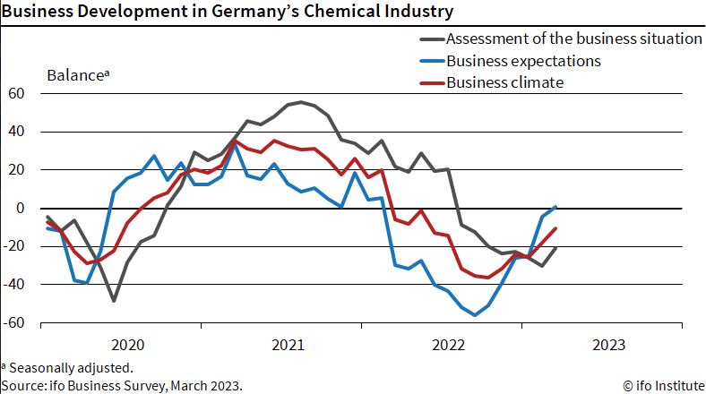 ifo chemical industry