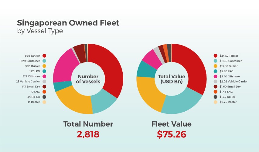 singaporean fleet