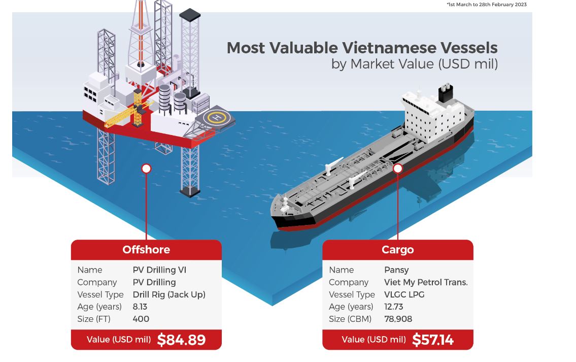 vesselvalue ploia