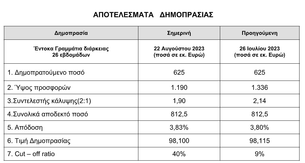 dimoprasia pinakas