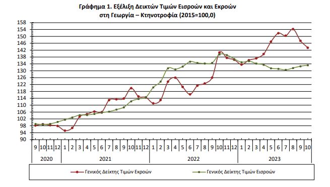 εισροες