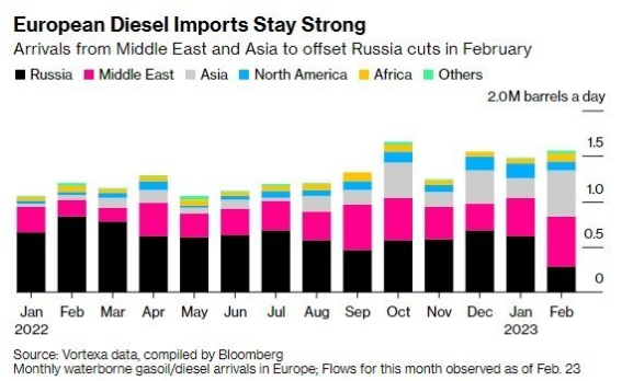 diesel europe