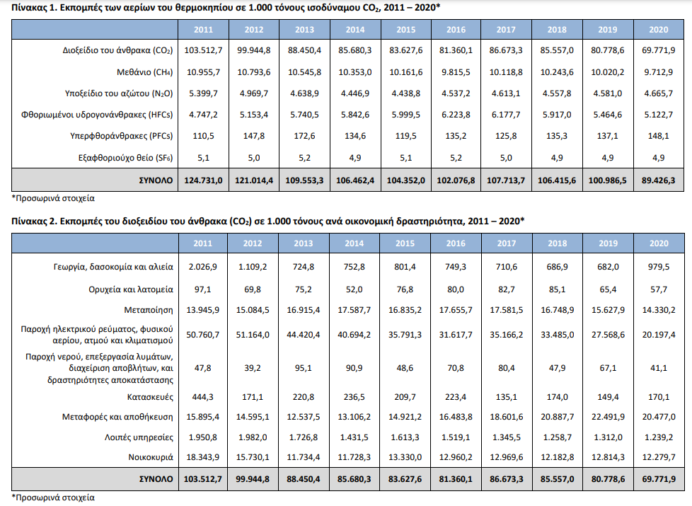 elstat 2.2 co2